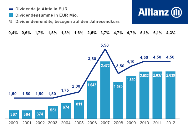 Entwicklung der Allianz Dividenden und Dividendenrendite bis 2013