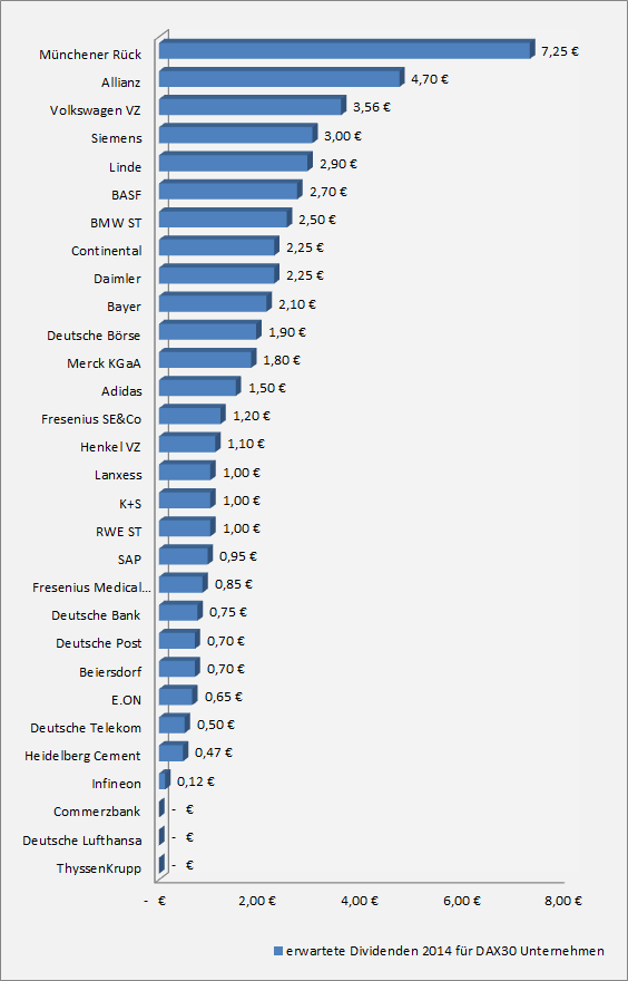 erwartete Dividendenrendite 2014 für DAX 30 Unternehmen - Top 15