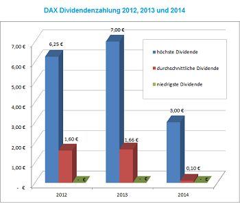 DAX 30 Dividendenwerte 2012 bis 2014 im Vergleich - minimal, durchschnittlich und maximal