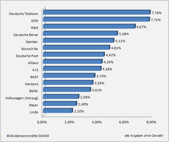 erwartete Dividendenrendite 2013 für DAX 30 Unternehmen - Top 15
