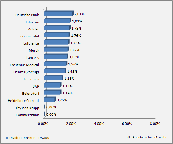 erwartete Dividendenrendite 2013 für DAX 30 Unternehmen - Top 30