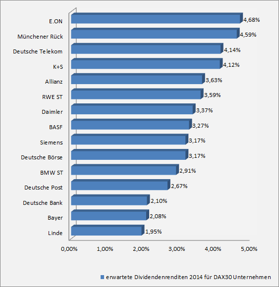 erwartete Dividendenrendite 2014 für DAX 30 Unternehmen - Top 15