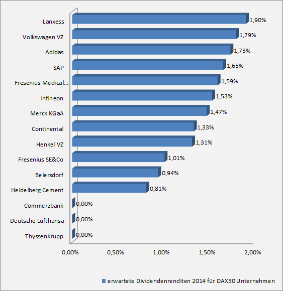 erwartete Dividendenrendite 2014 für DAX 30 Unternehmen - Top 30